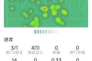 何时迎首球？维尔茨本场数据：3射1正，2关键传球，14次丢失球权